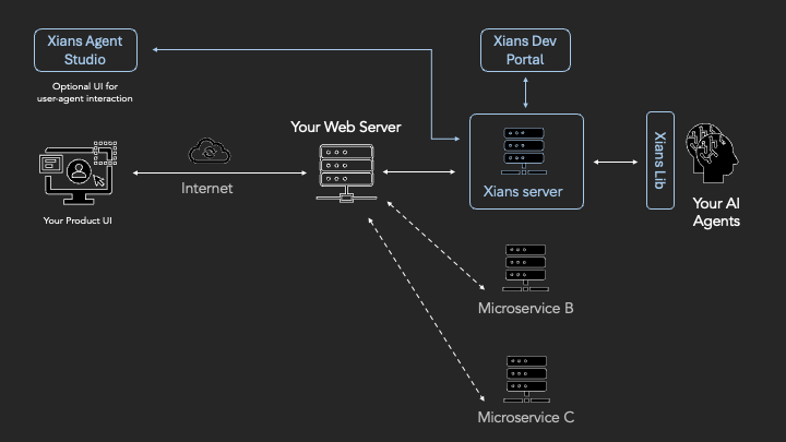 Xians Components