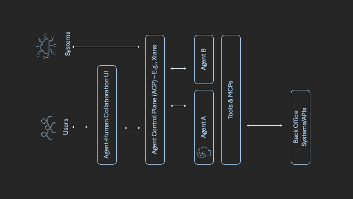 Layered Architecture View