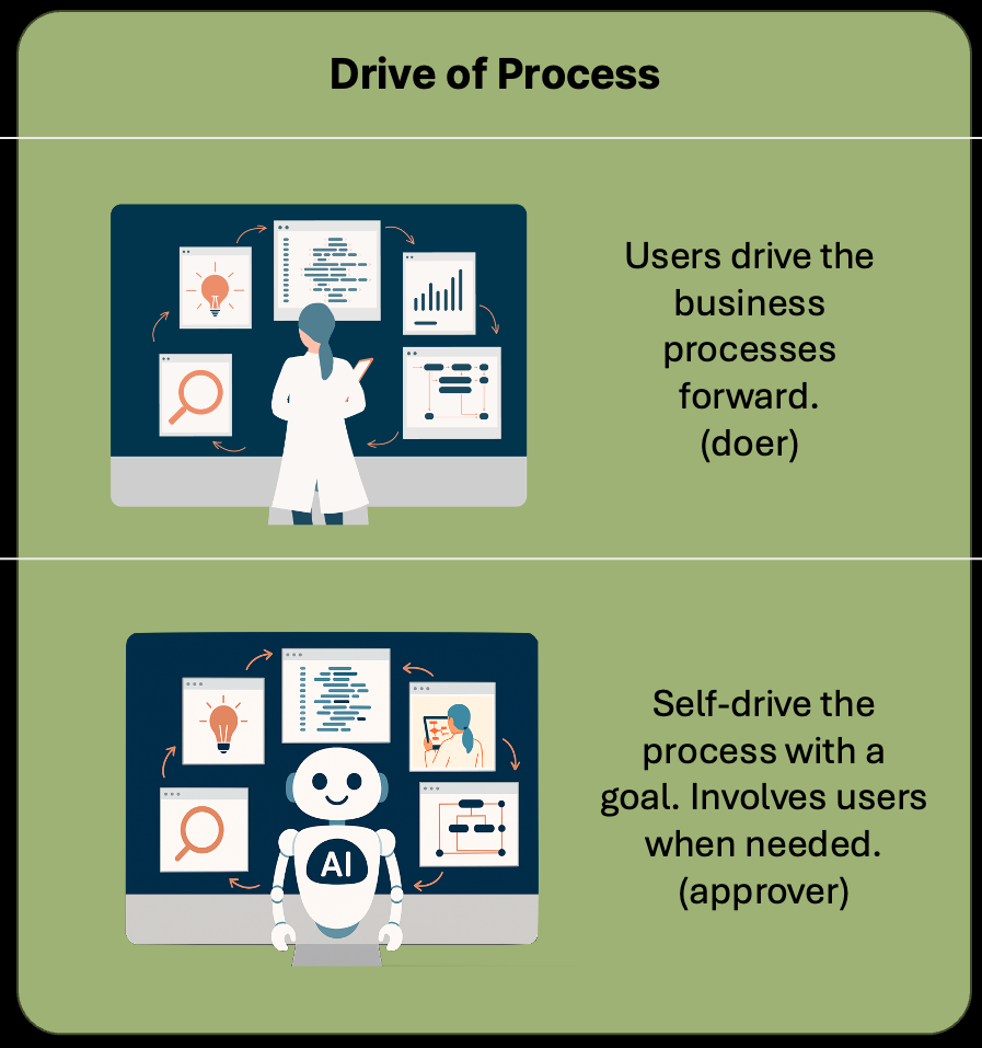 Driver of Business Processes