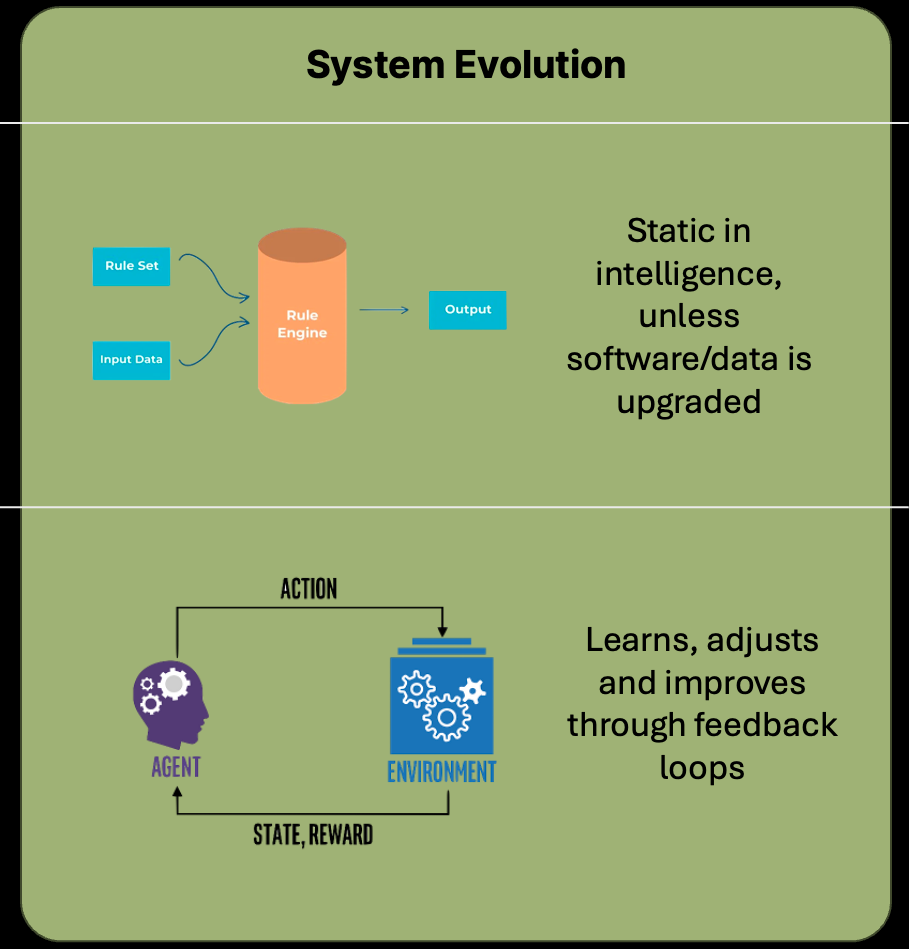System Evolution